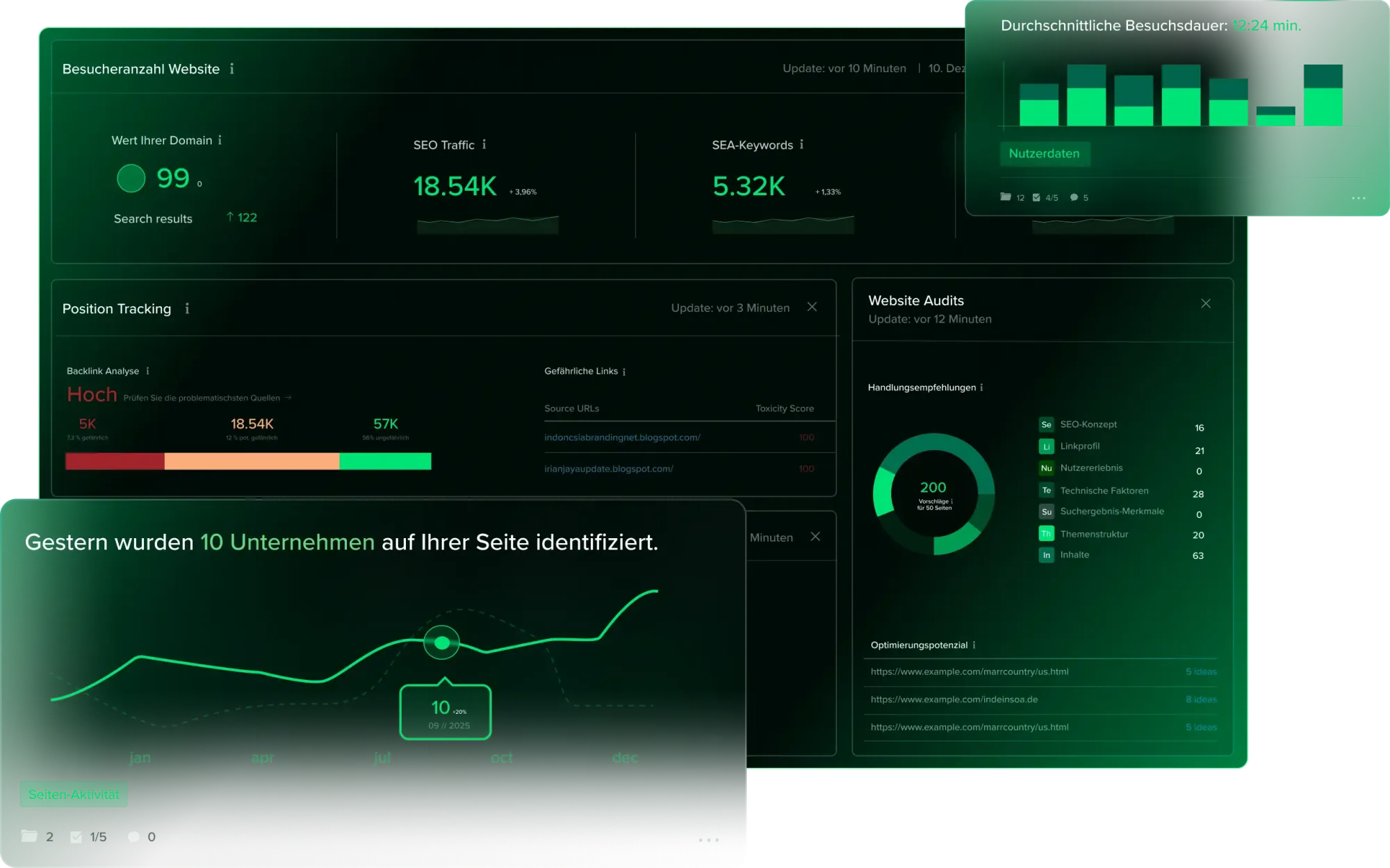 SEO-Dashboard mit Traffic-Daten, Keywords, Backlinks und Website-Audit
